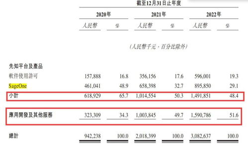 搭chatgpt东风 第四范式四次冲击港交所 业务收入有一半来自于外包开发