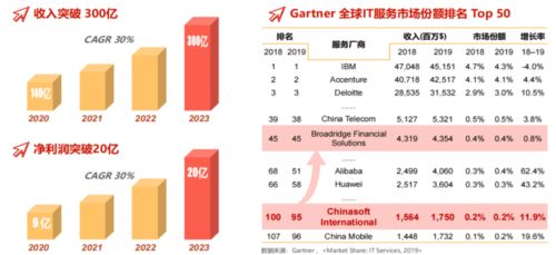 鸿蒙助力,中国软件国际四日累涨25 ,机构看好的逻辑是什么
