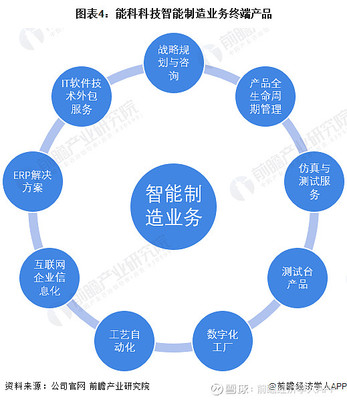 干货!2022年中国智能制造行业龙头企业分析--能科科技:深耕国防军工等领域的中台龙头