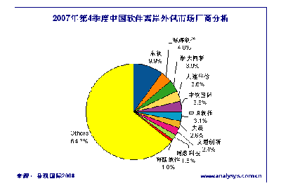 易观报告 2007年Q4中国软件离岸外包市场规模达42.8亿元，东软、海辉、浙大网新位列前三