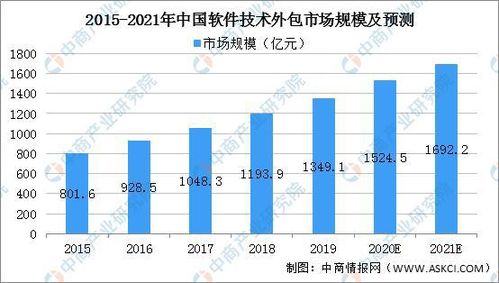 软件外包行业今天将会有大动作