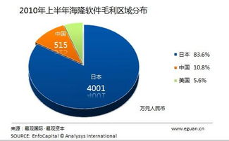 日本地震对软件外包公司的短期影响分析
